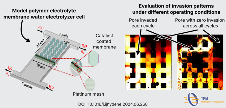 Publication: Invasion/Drainage PEM water electrolyzer