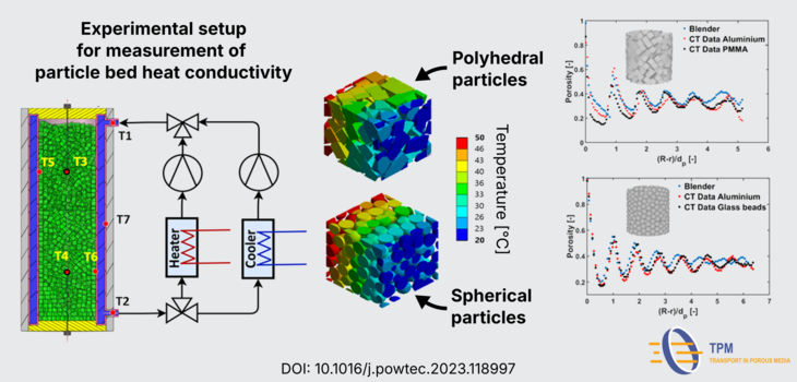 Experiments and simulations of heat transfer in packed beds made of polyhedral particles